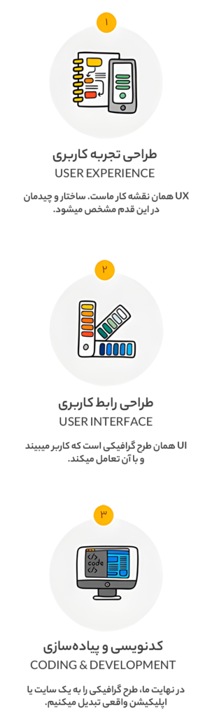 قدم های طراحی وبسایت یا اپلیکیشن قدم های طراحی وبسایت یا اپلیکیشن