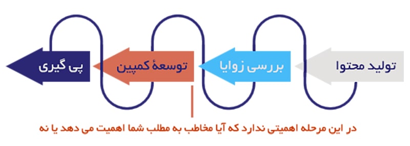 چگونه مردم را برای لینک بیلدینگ ترغیب کنیم؟ چگونه مردم را برای لینک بیلدینگ ترغیب کنیم؟