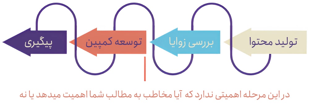 چگونه کمپین لینک سازی خود را راه اندازی کنیم؟ چگونه کمپین لینک سازی خود را راه اندازی کنیم؟