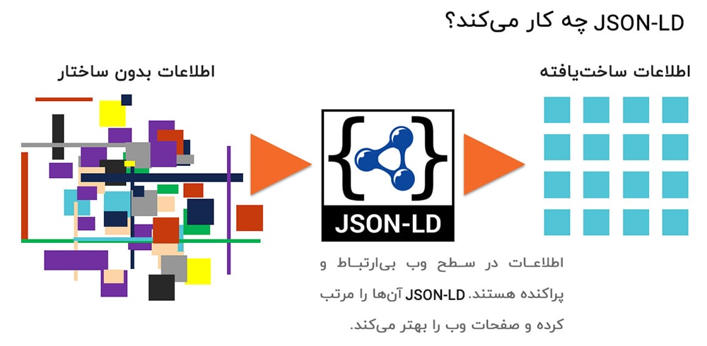 نقش JSON-LD در نشانه گذاری سایت نقش JSON-LD در نشانه گذاری سایت