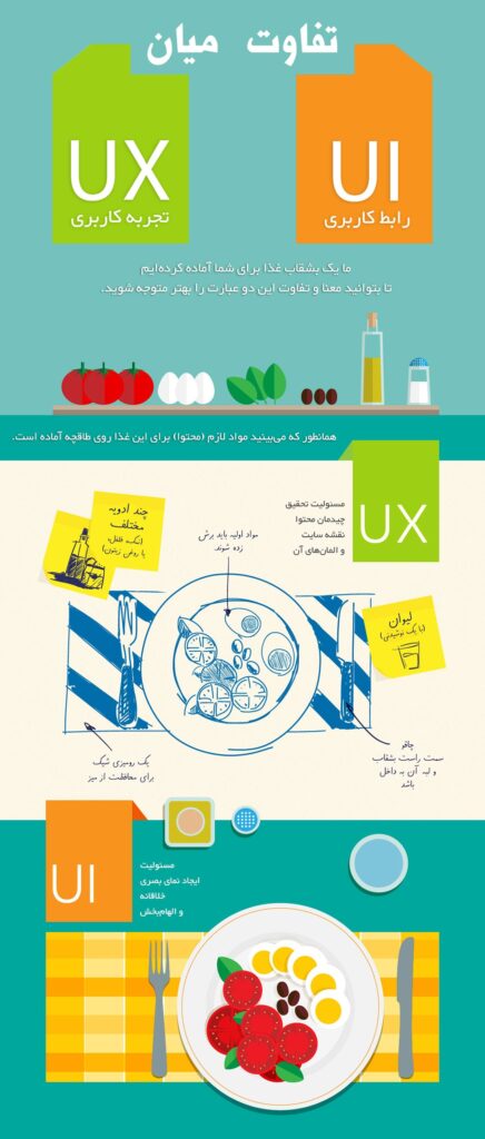 اینفوگرافیک تفاوت میان UI و UX اینفوگرافیک تفاوت میان UI و UX