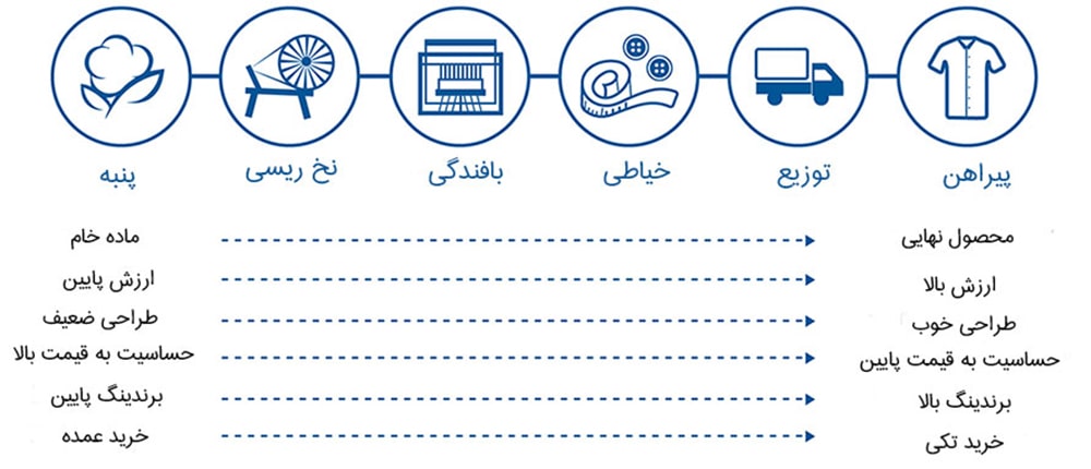 تعریف بازاریابی B2B یا بازاریابی صنعتی تعریف بازاریابی B2B یا بازاریابی صنعتی