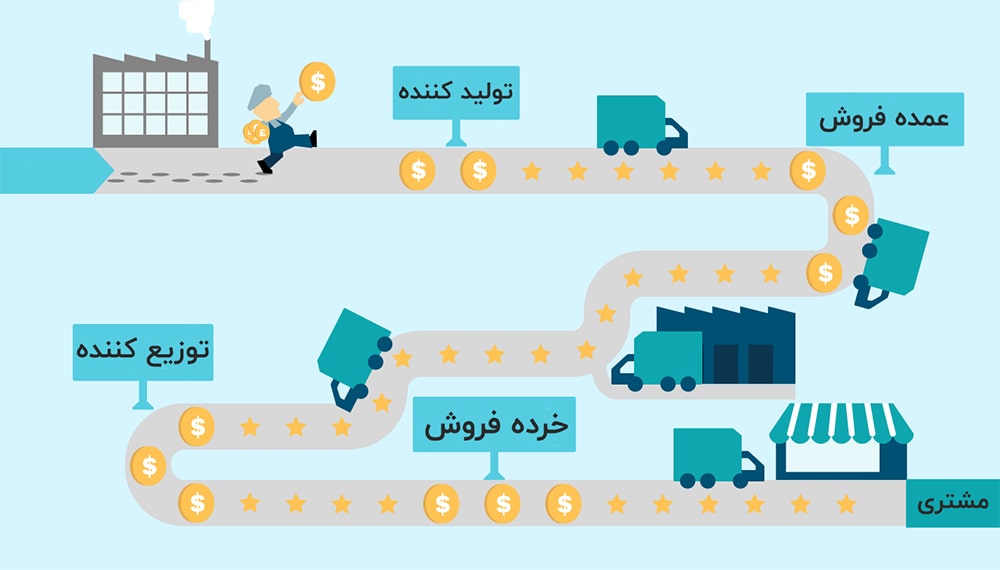 بازاریابی مصرفی (B2C) واسطهها را حذف میکند بازاریابی مصرفی (B2C) واسطهها را حذف میکند