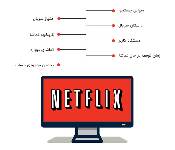 بیگ دیتا در رسانه و تلویزیون بیگ دیتا در رسانه و تلویزیون