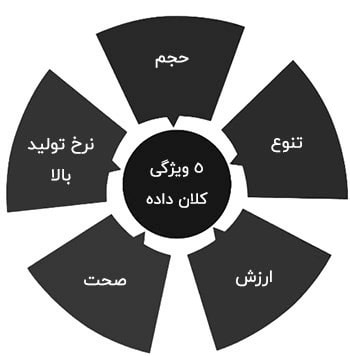 5 ویژگی بیگ دیتا (کلان داده) Big Data 5 ویژگی بیگ دیتا (کلان داده) Big Data