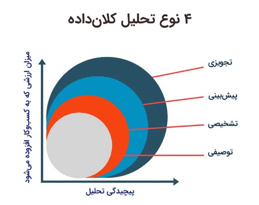 انواع تحلیل بیگ دیتا انواع تحلیل بیگ دیتا
