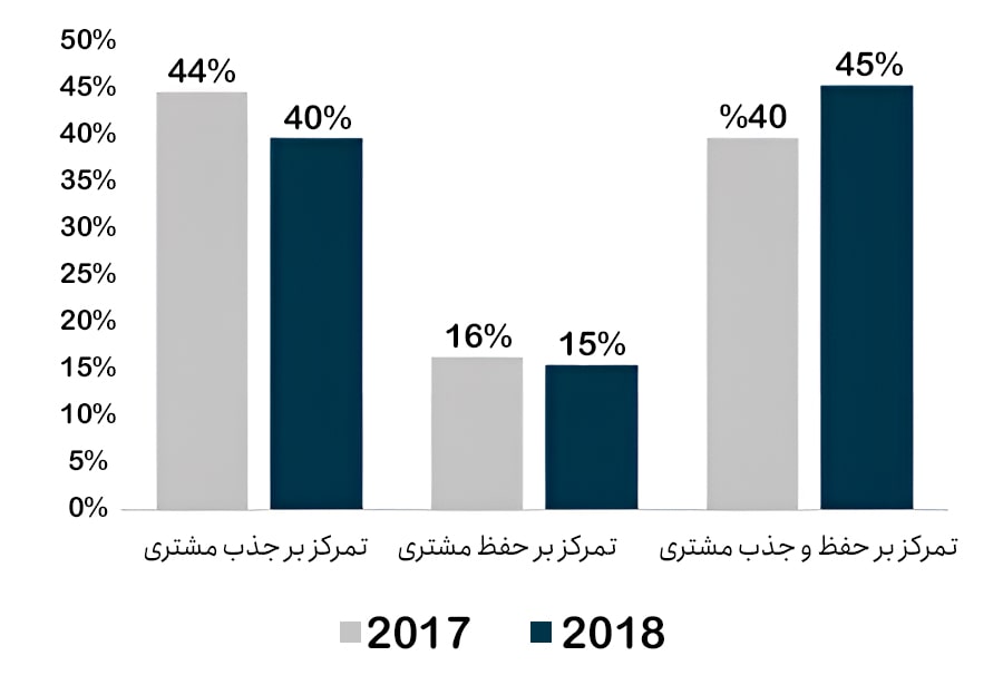 حفظ و نگهداری مشتری حفظ و نگهداری مشتری