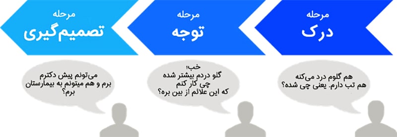 نقشه سفر مشتری نقشه سفر مشتری
