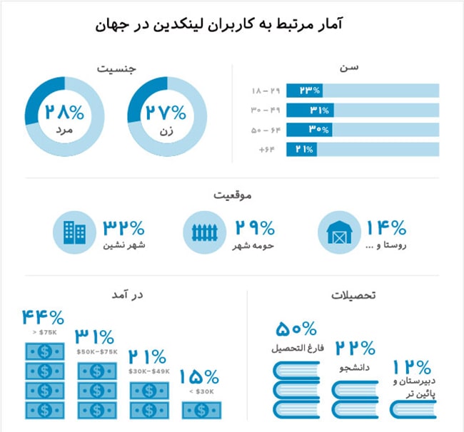 آمار مرتبط به کاربران با شبکه اجتماعی لینکدین آمار مرتبط به کاربران با شبکه اجتماعی لینکدین