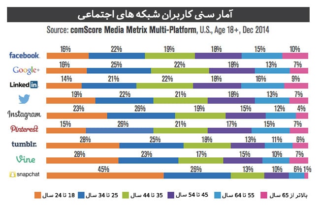 آمار سنی مربوط به کاربران شبکه اجتماعی لینکدین آمار سنی مربوط به کاربران شبکه اجتماعی لینکدین