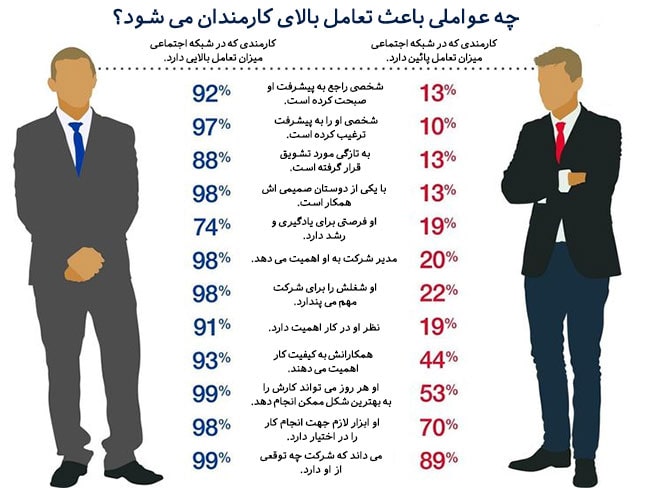 کارمندانتان را به فعالیت در شبکه اجتماعی لینکدین ترغیب کنید کارمندانتان را به فعالیت در شبکه اجتماعی لینکدین ترغیب کنید