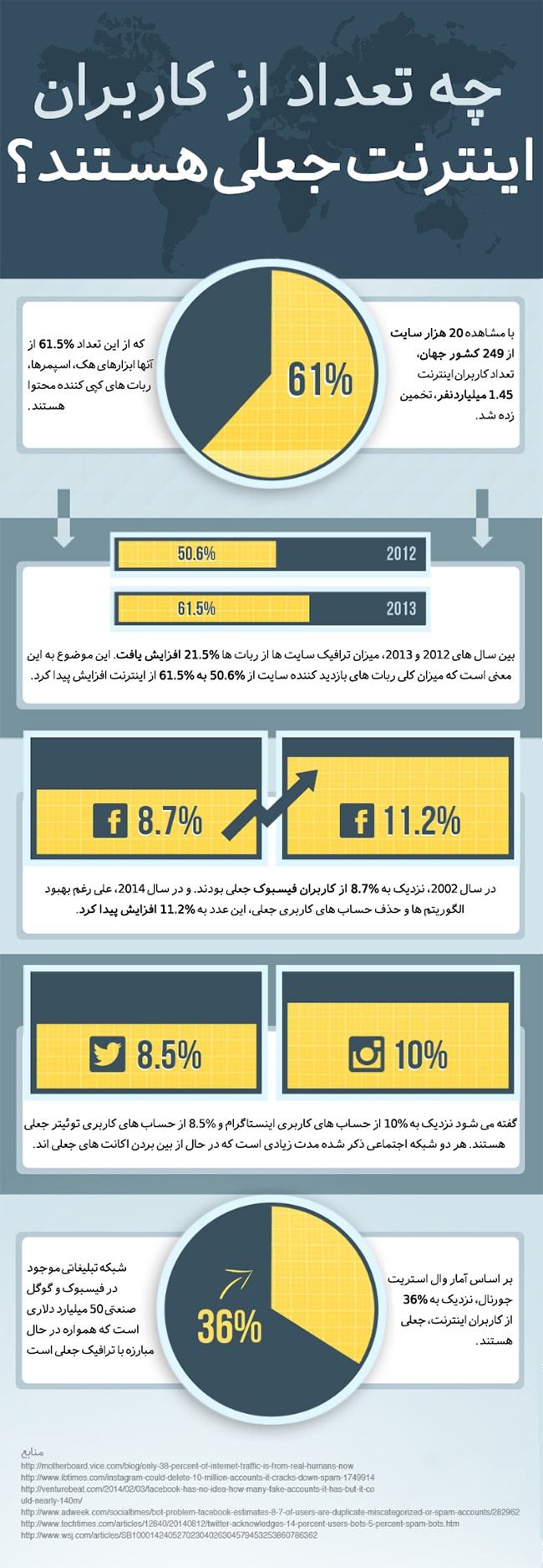 چه تعداد از کاربران شبکه های اجتماعی جعلی یا Fake هستند؟ چه تعداد از کاربران شبکه های اجتماعی جعلی یا Fake هستند؟
