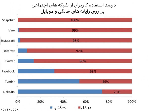 آمار استفاده از شبکه اجتماعی لینکدین در موبایل و رایانه شخصی آمار استفاده از شبکه اجتماعی لینکدین در موبایل و رایانه شخصی