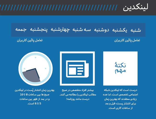 زمان انتشار پست در شبکه اجتماعی لینکدین زمان انتشار پست در شبکه اجتماعی لینکدین