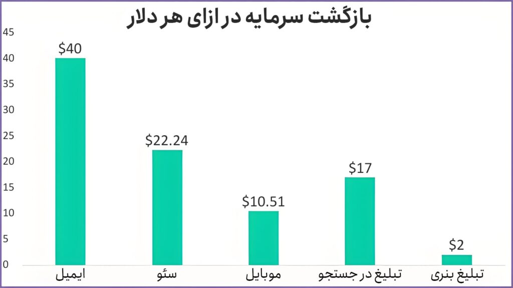 مزایای ایمیل مارکتینگ و نمودار بازگشت سرمایه به ازای هر دلار مزایای ایمیل مارکتینگ
و نمودار بازگشت سرمایه به ازای هر دلار