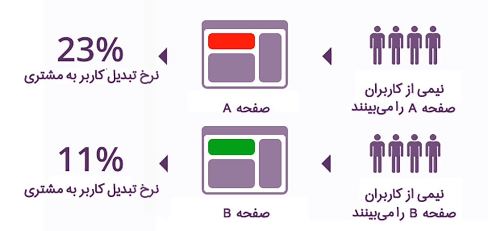 مقایسه نرخ تبدیل در تست A/B مقایسه نرخ تبدیل در تست A/B