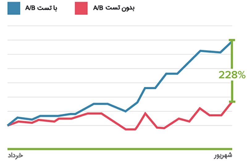 بررسی تغییرات حاصل از A/B تست بررسی تغییرات حاصل از A/B تست