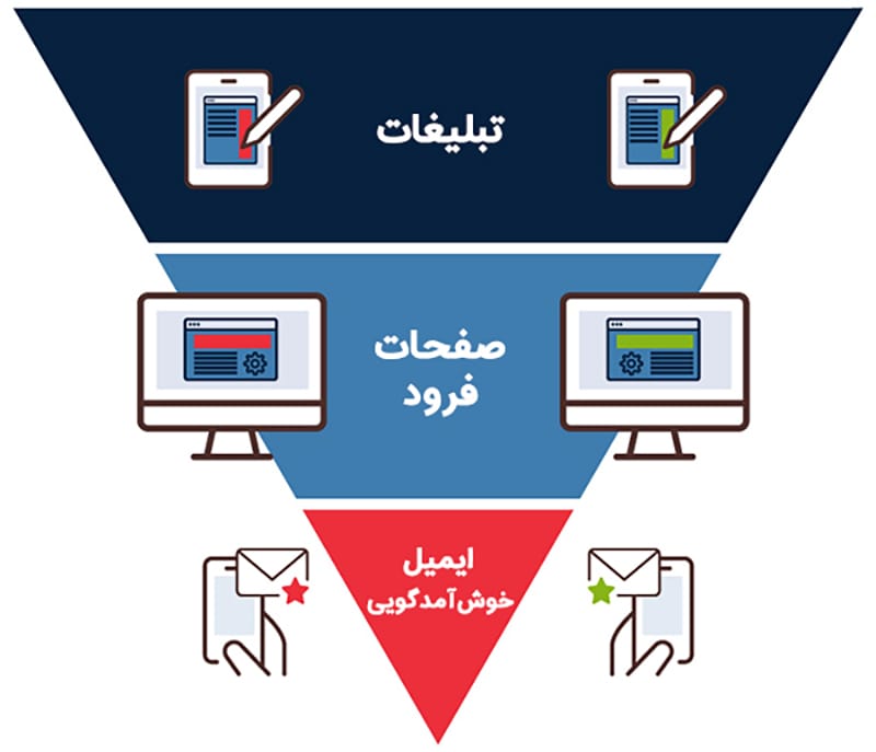 قیف تست A/B قیف تست A/B