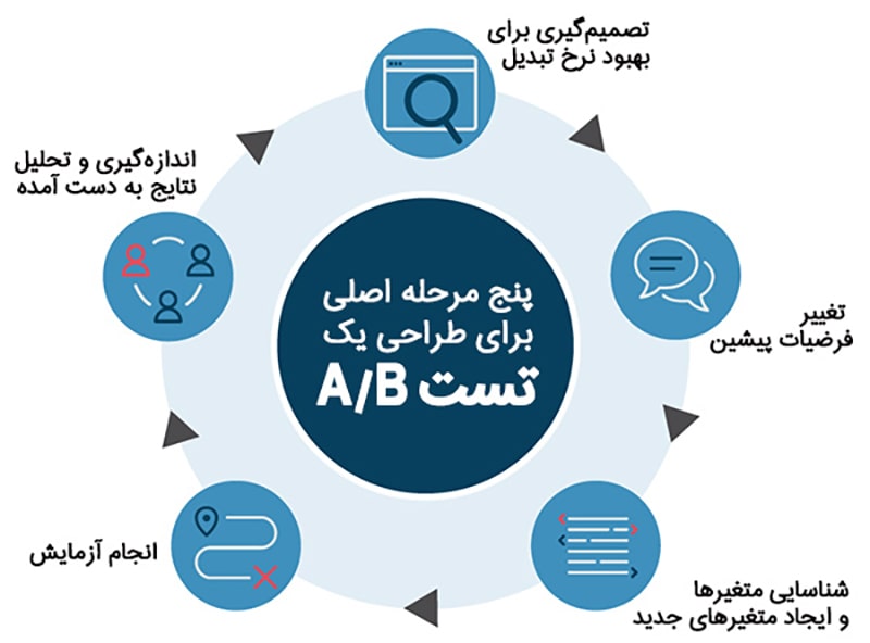 طراحی تست A/B طراحی تست A/B