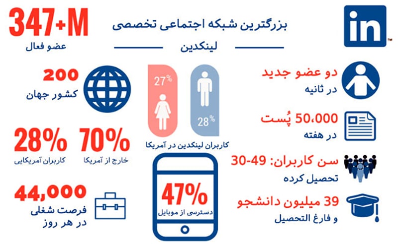 لینکدین، بزرگترین شبکه اجتماعی تخصصی است لینکدین، بزرگترین شبکه اجتماعی تخصصی است
