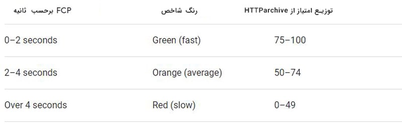 لایت هاوس چطور FCP را محاسبه میکند؟ لایت هاوس چطور FCP را محاسبه میکند؟