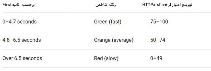 اولین استراحت پردازنده First CPU Idle اولین استراحت پردازنده First CPU Idle