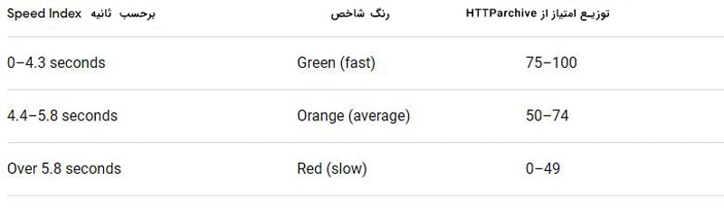 google lighthouse 13 min - فنابایت ایندکس سرعت Speed Index