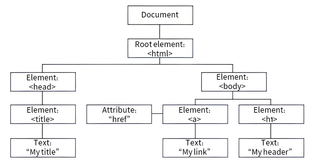 جلوگیری از انباشت بیش از حد اشیاء در صفحه Avoid an excessive DOM size جلوگیری از انباشت بیش از حد اشیاء در صفحه Avoid an excessive DOM size