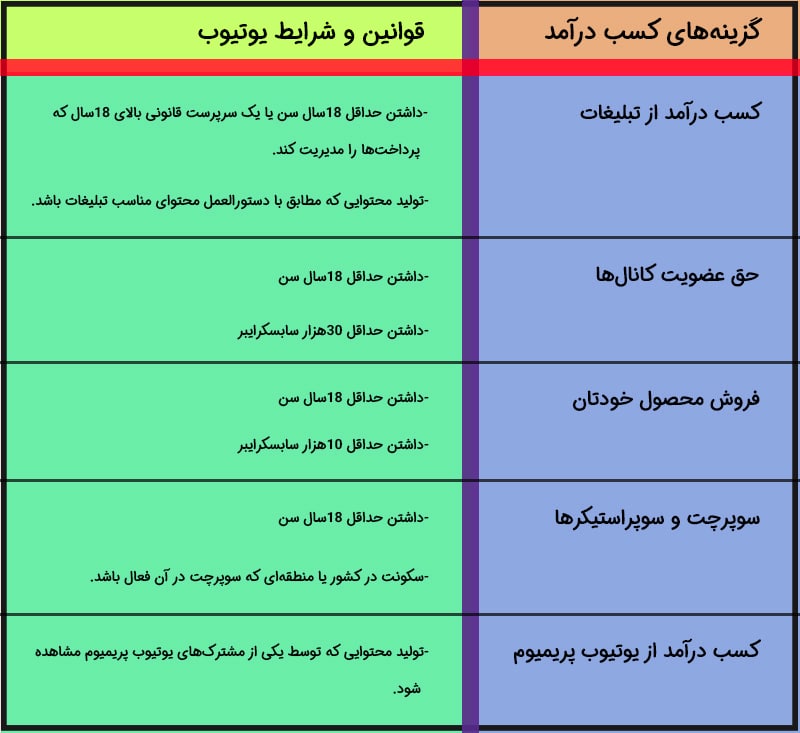 قوانین درآمد داشتن از یوتیوب قوانین درآمد داشتن از یوتیوب