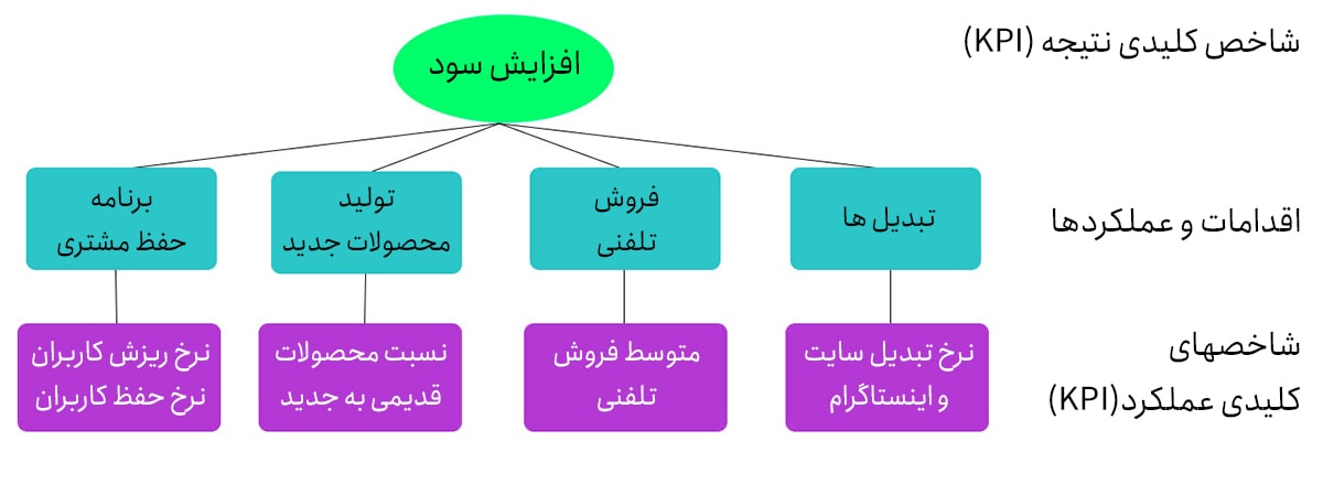 تعیین kpi برای عملکردها تعیین kpi برای عملکردها