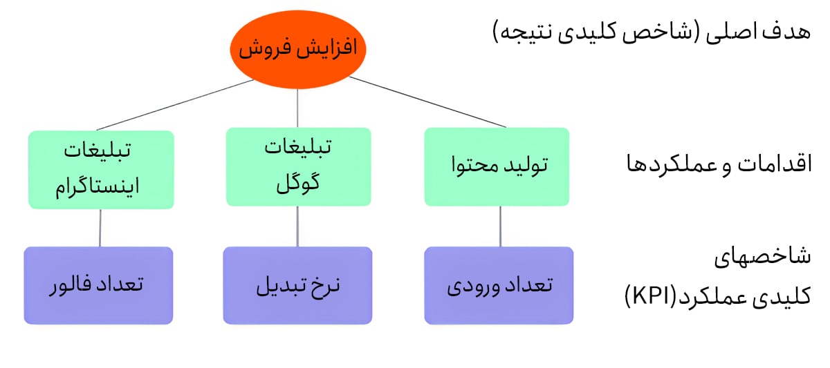 kpi در دیجیتال مارکتینگ kpi در دیجیتال مارکتینگ