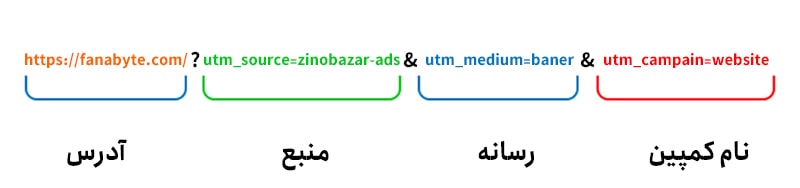 ساختار یک لینک یو تی ام - UTM link structure ساختار یک لینک یو تی ام - UTM link structure
