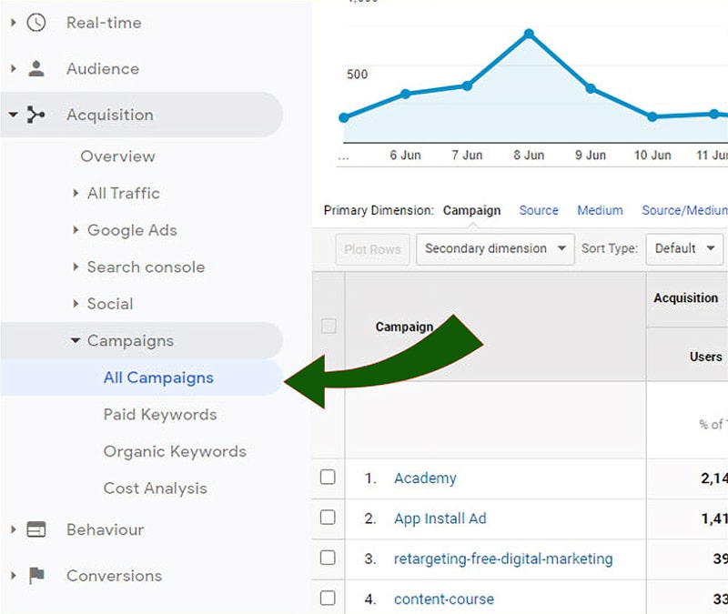 Google Analytics All Campagns Google Analytics All Campagns