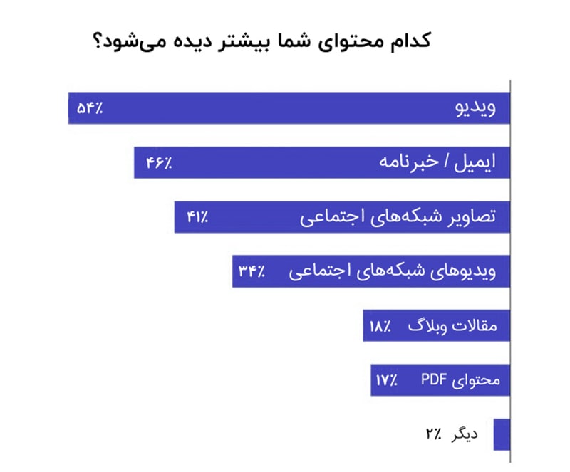 کدام نوع محتوای اینترنتی بیشتر دیده میشود؟ کدام نوع محتوای اینترنتی بیشتر دیده میشود؟