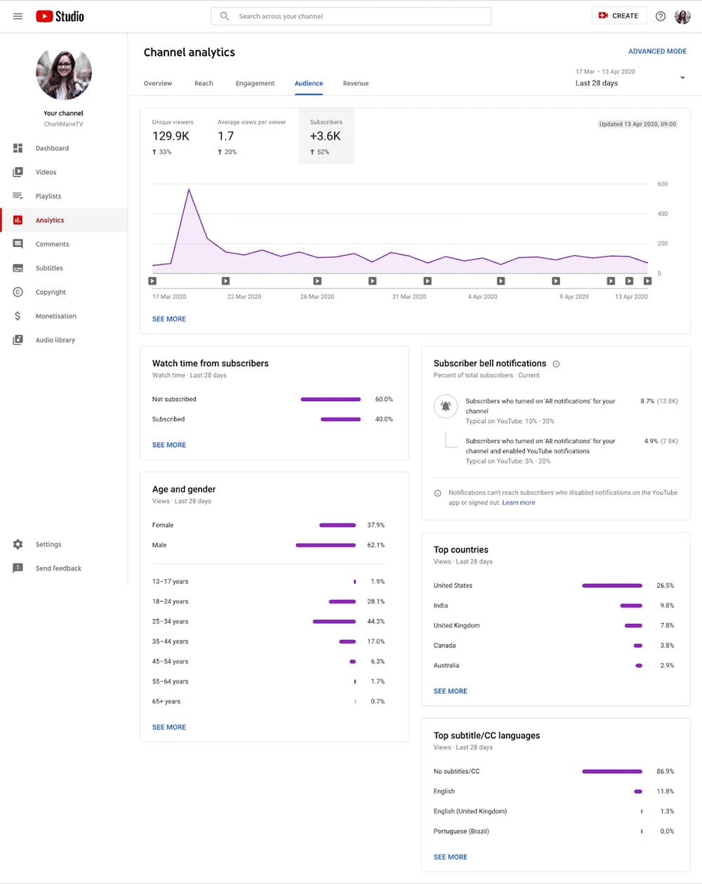 ابزار YouTube Analytics ابزار YouTube Analytics