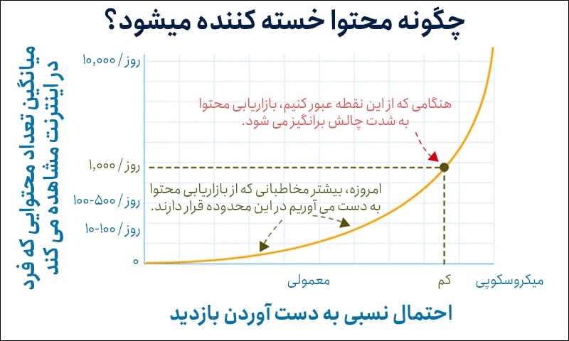 اجتناب از تولید محتوا خسته کننده اجتناب از تولید محتوا خسته کننده