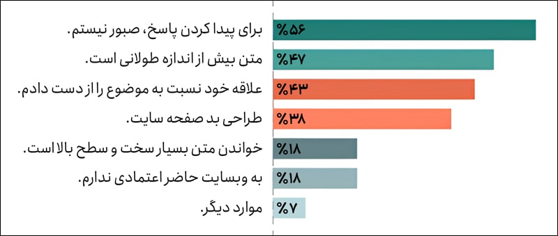چرا محتوا شکست می خورد؟ چرا محتوای شما مطالعه نمی شود؟ چرا محتوا شکست می خورد؟ چرا محتوای شما مطالعه نمی شود؟