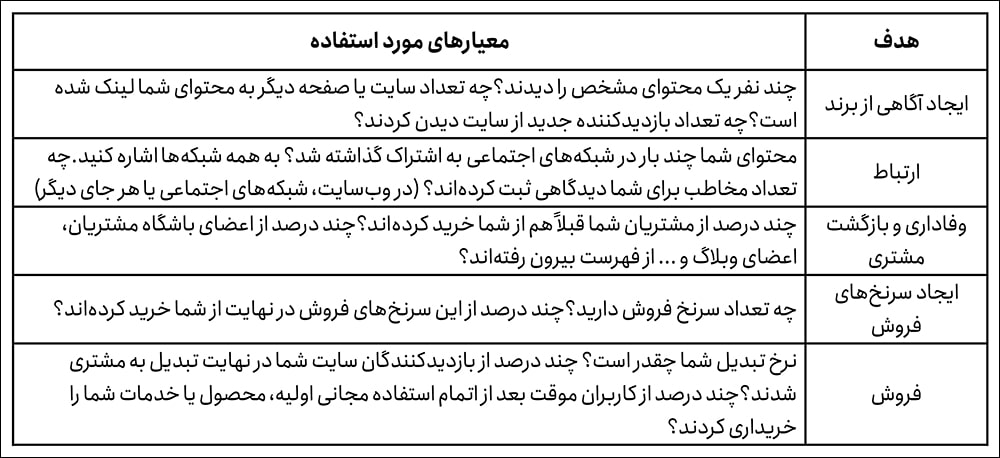 معیارهای مورد استفاده هر هدف معیارهای مورد استفاده هر هدف