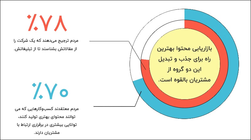 آمار تاثیرگذاری بازاریابی محتوا آمار تاثیرگذاری بازاریابی محتوا
