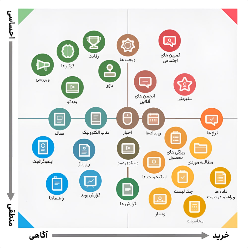 ماتریس بازاریابی محتوا ماتریس بازاریابی محتوا