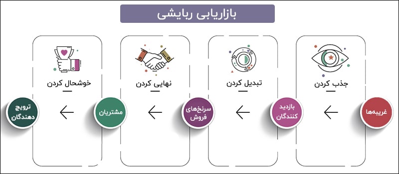 بازاریابی ربایشی بازاریابی ربایشی