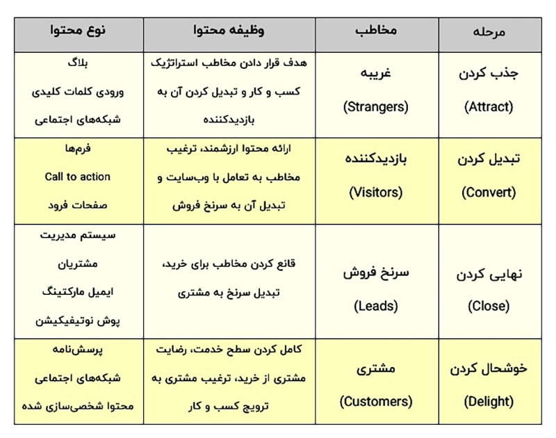 مراحل بازاریابی محتوا مراحل بازاریابی محتوا