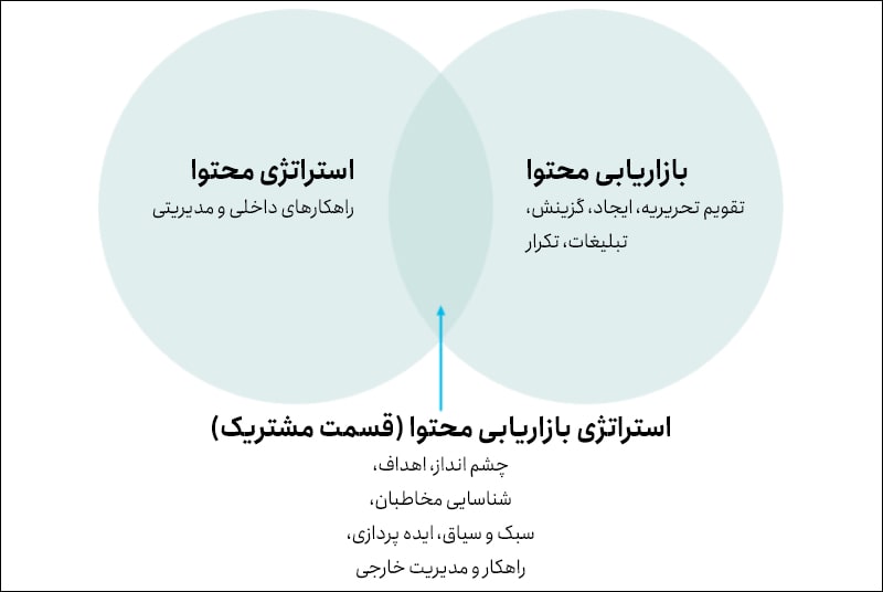 تفاوت بازاریابی محتوا و استراتژی محتوا تفاوت بازاریابی محتوا و استراتژی محتوا