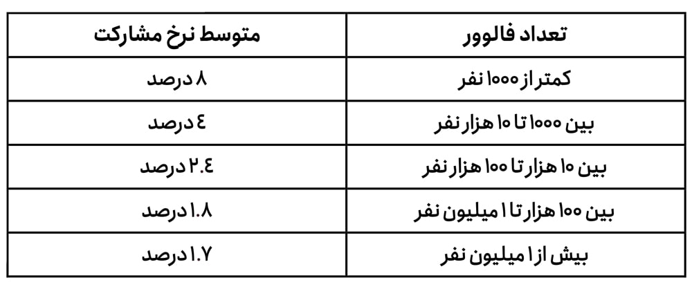 تعداد فالوور و متوسط نرخ مشارکت تعداد فالوور و متوسط نرخ مشارکت