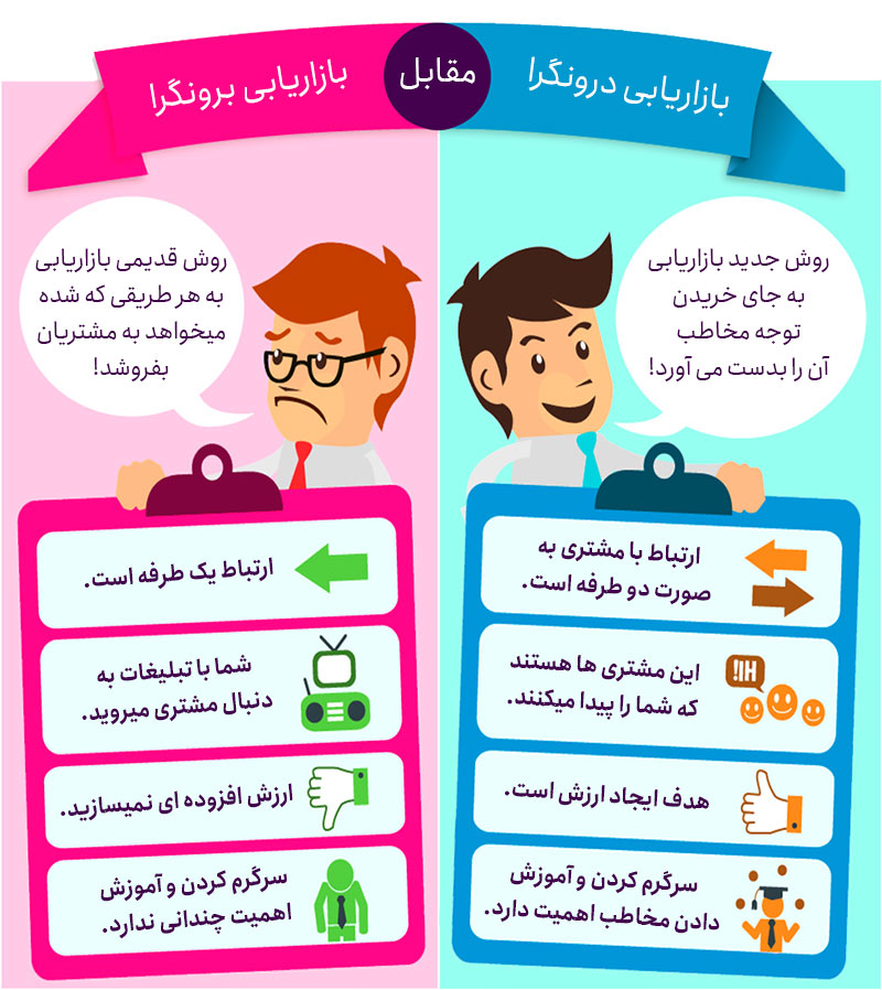 تفاوت های بازاریابی برونگرا و درونگرا تفاوت های بازاریابی برونگرا و درونگرا