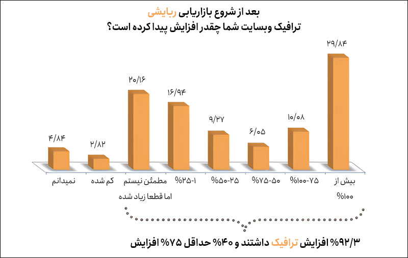نتیجه و بازدهی بازاریابی ربایشی نتیجه و بازدهی بازاریابی ربایشی