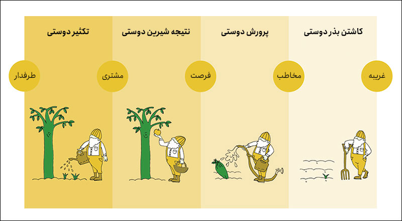 مراحل بازاریابی درونگرا (Inbound Marketing)، از آشنایی تا دوستی مراحل بازاریابی درونگرا (Inbound Marketing)، از آشنایی تا دوستی