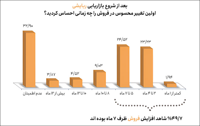 نتیجه گرفتن از بازاریابی ربایشی و محتوا چقدر زمان می خواهد؟ نتیجه گرفتن از بازاریابی ربایشی و محتوا چقدر زمان می خواهد؟