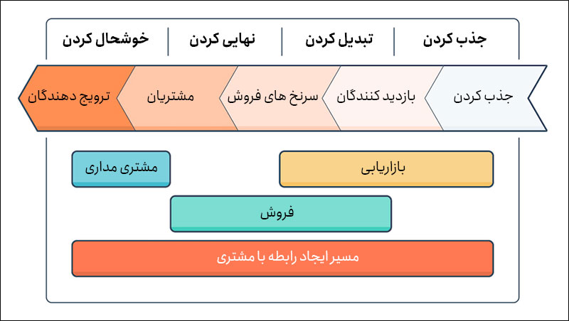 مراحل دقیق و چگونگی پیاده سازی بازاریابی درونگرا مراحل دقیق و چگونگی پیاده سازی بازاریابی درونگرا