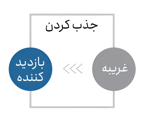 جذب کردن کاربر (Attract) جذب کردن کاربر (Attract)